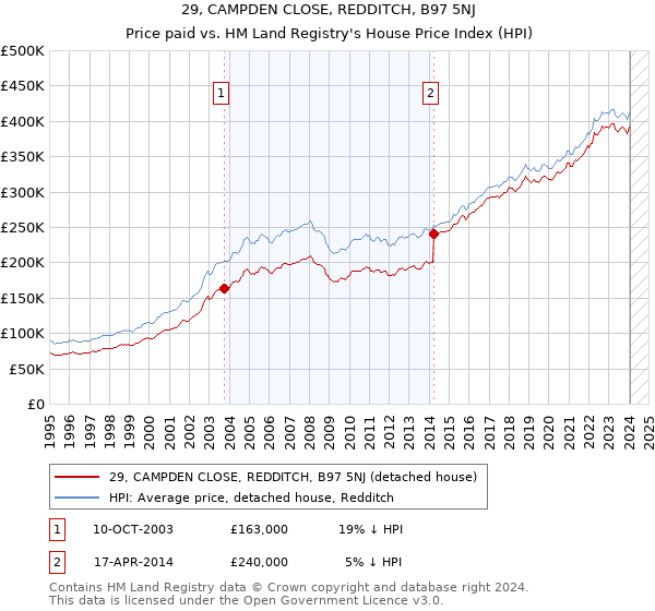 29, CAMPDEN CLOSE, REDDITCH, B97 5NJ: Price paid vs HM Land Registry's House Price Index