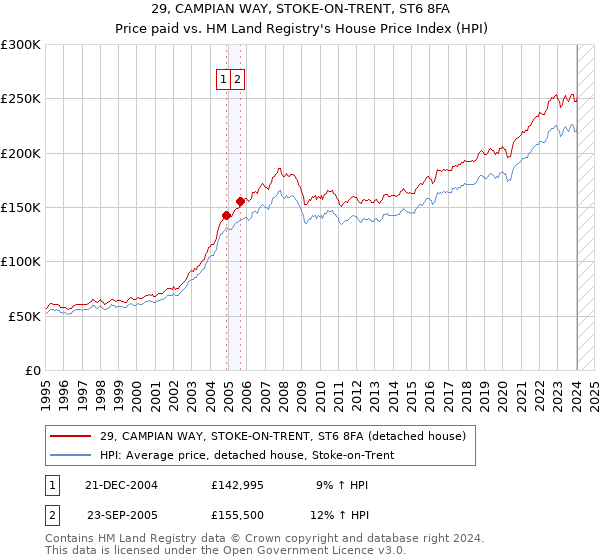 29, CAMPIAN WAY, STOKE-ON-TRENT, ST6 8FA: Price paid vs HM Land Registry's House Price Index