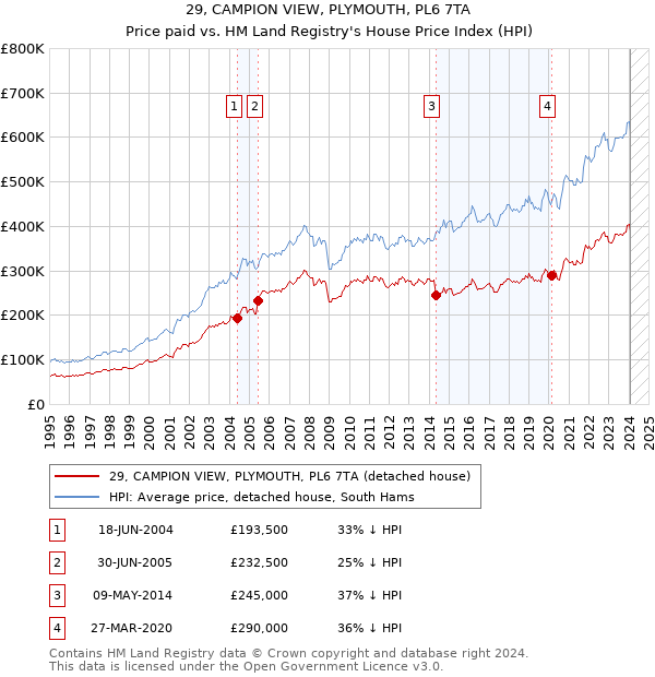 29, CAMPION VIEW, PLYMOUTH, PL6 7TA: Price paid vs HM Land Registry's House Price Index