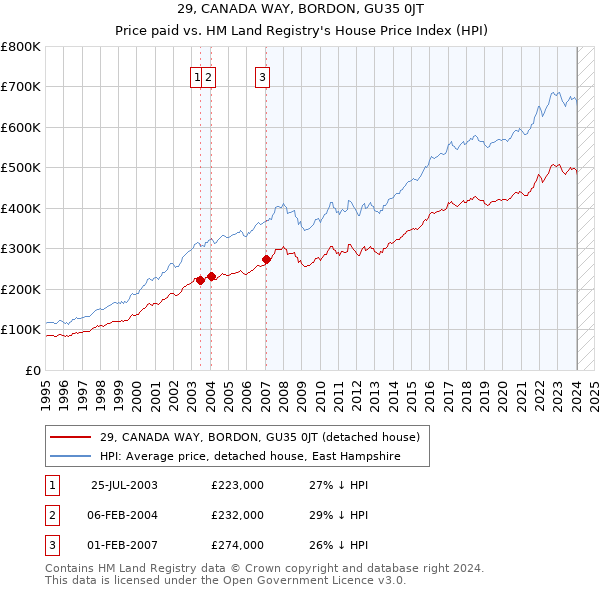 29, CANADA WAY, BORDON, GU35 0JT: Price paid vs HM Land Registry's House Price Index