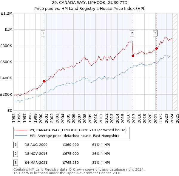 29, CANADA WAY, LIPHOOK, GU30 7TD: Price paid vs HM Land Registry's House Price Index