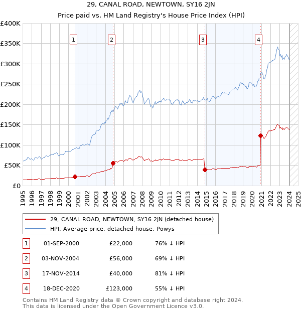 29, CANAL ROAD, NEWTOWN, SY16 2JN: Price paid vs HM Land Registry's House Price Index
