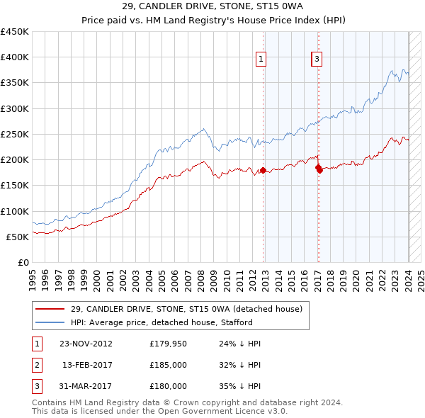 29, CANDLER DRIVE, STONE, ST15 0WA: Price paid vs HM Land Registry's House Price Index
