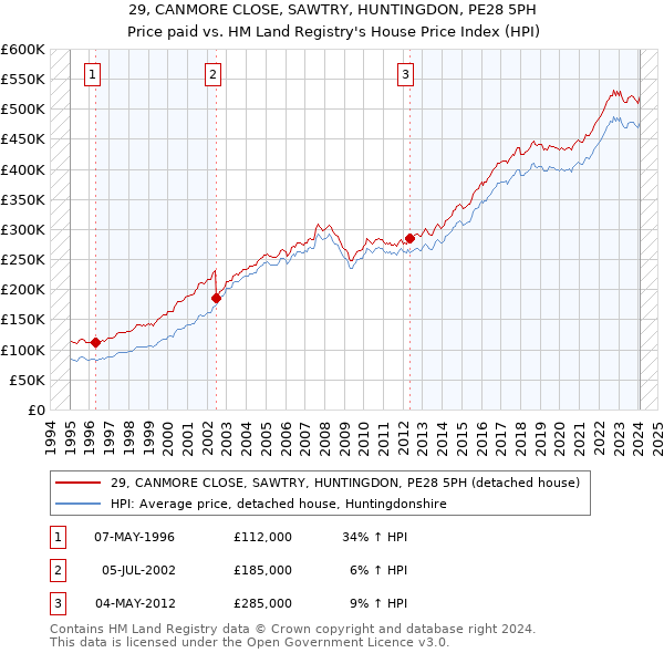 29, CANMORE CLOSE, SAWTRY, HUNTINGDON, PE28 5PH: Price paid vs HM Land Registry's House Price Index