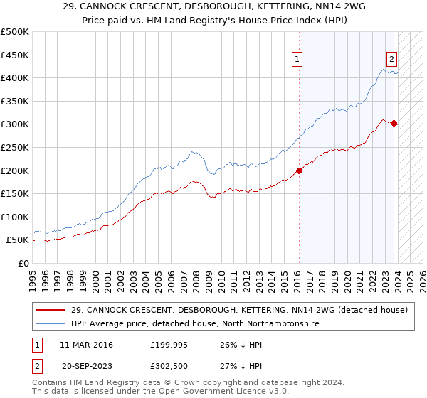 29, CANNOCK CRESCENT, DESBOROUGH, KETTERING, NN14 2WG: Price paid vs HM Land Registry's House Price Index