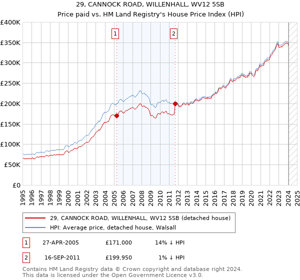 29, CANNOCK ROAD, WILLENHALL, WV12 5SB: Price paid vs HM Land Registry's House Price Index