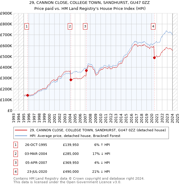 29, CANNON CLOSE, COLLEGE TOWN, SANDHURST, GU47 0ZZ: Price paid vs HM Land Registry's House Price Index