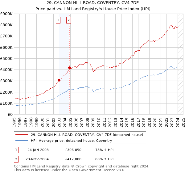 29, CANNON HILL ROAD, COVENTRY, CV4 7DE: Price paid vs HM Land Registry's House Price Index