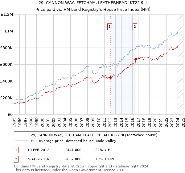 29, CANNON WAY, FETCHAM, LEATHERHEAD, KT22 9LJ: Price paid vs HM Land Registry's House Price Index