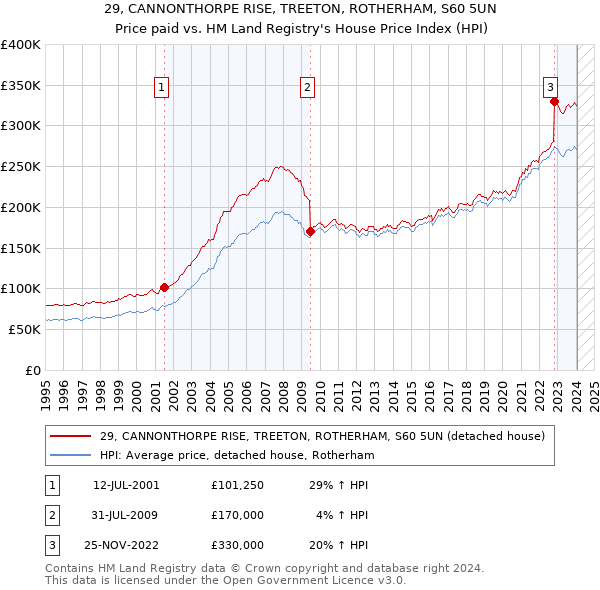 29, CANNONTHORPE RISE, TREETON, ROTHERHAM, S60 5UN: Price paid vs HM Land Registry's House Price Index