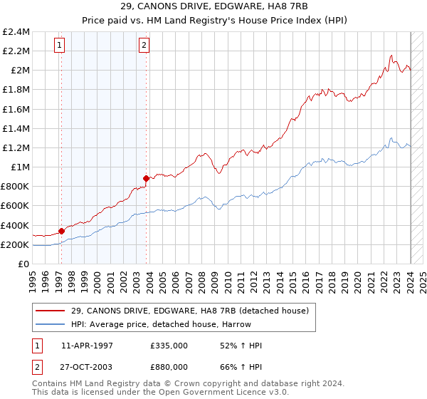 29, CANONS DRIVE, EDGWARE, HA8 7RB: Price paid vs HM Land Registry's House Price Index