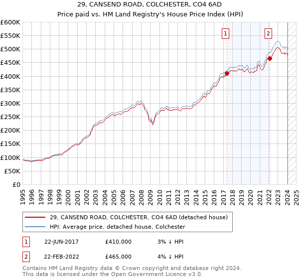29, CANSEND ROAD, COLCHESTER, CO4 6AD: Price paid vs HM Land Registry's House Price Index