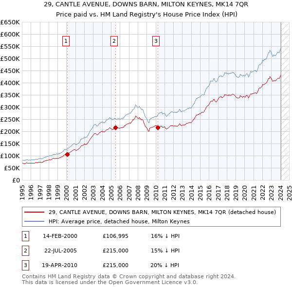 29, CANTLE AVENUE, DOWNS BARN, MILTON KEYNES, MK14 7QR: Price paid vs HM Land Registry's House Price Index