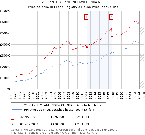 29, CANTLEY LANE, NORWICH, NR4 6TA: Price paid vs HM Land Registry's House Price Index