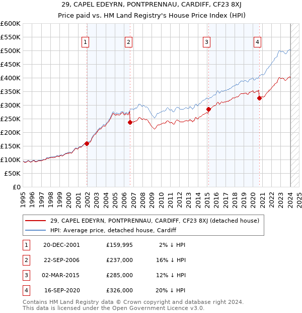 29, CAPEL EDEYRN, PONTPRENNAU, CARDIFF, CF23 8XJ: Price paid vs HM Land Registry's House Price Index