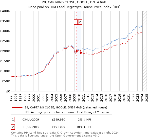 29, CAPTAINS CLOSE, GOOLE, DN14 6AB: Price paid vs HM Land Registry's House Price Index