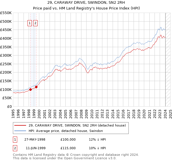 29, CARAWAY DRIVE, SWINDON, SN2 2RH: Price paid vs HM Land Registry's House Price Index
