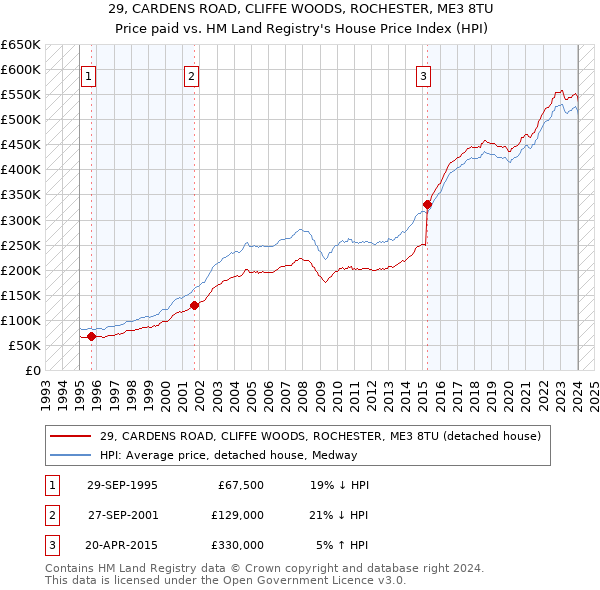 29, CARDENS ROAD, CLIFFE WOODS, ROCHESTER, ME3 8TU: Price paid vs HM Land Registry's House Price Index