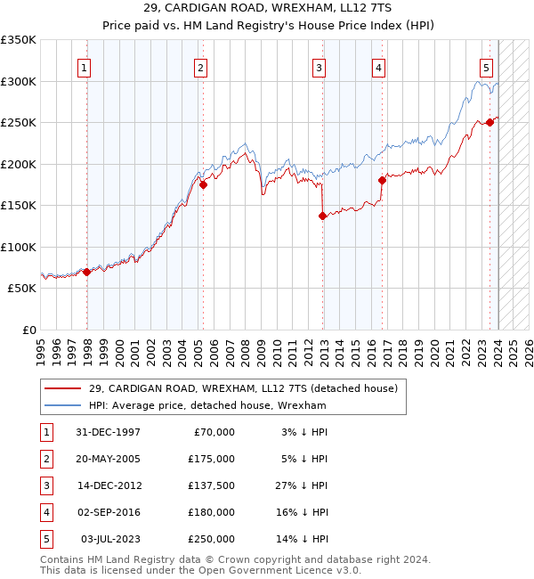 29, CARDIGAN ROAD, WREXHAM, LL12 7TS: Price paid vs HM Land Registry's House Price Index