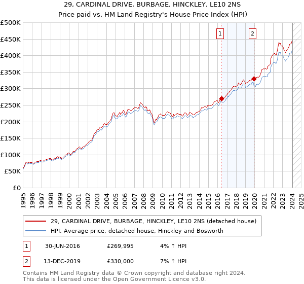 29, CARDINAL DRIVE, BURBAGE, HINCKLEY, LE10 2NS: Price paid vs HM Land Registry's House Price Index