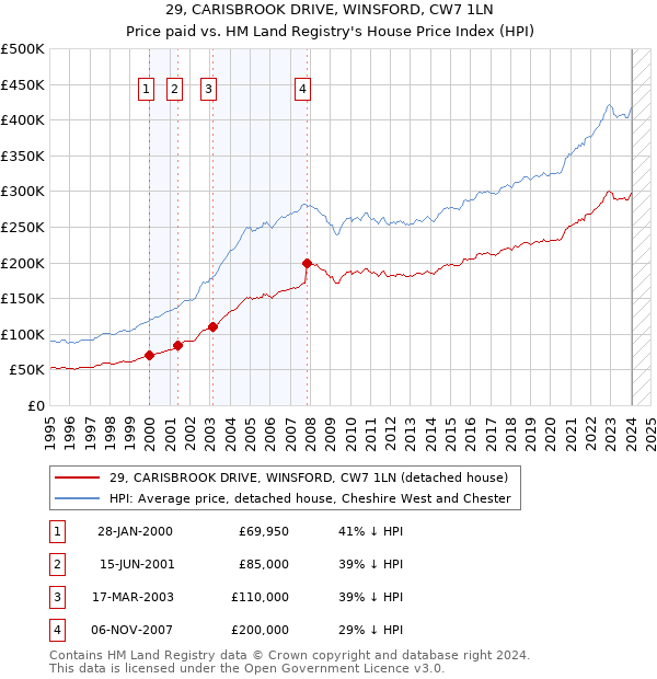 29, CARISBROOK DRIVE, WINSFORD, CW7 1LN: Price paid vs HM Land Registry's House Price Index