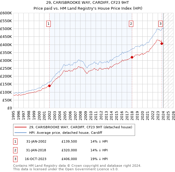 29, CARISBROOKE WAY, CARDIFF, CF23 9HT: Price paid vs HM Land Registry's House Price Index