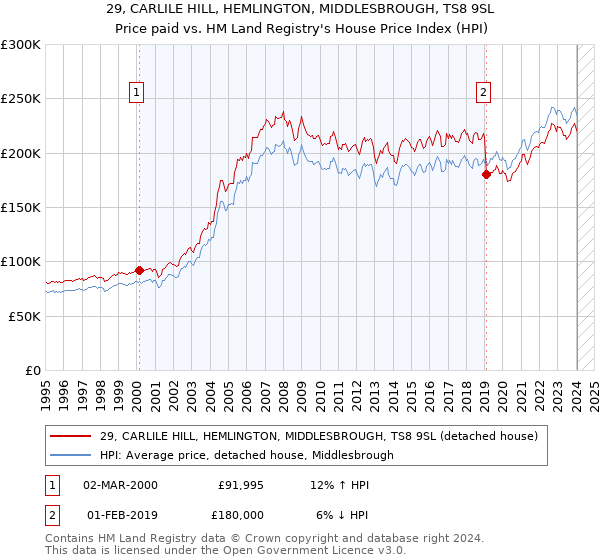 29, CARLILE HILL, HEMLINGTON, MIDDLESBROUGH, TS8 9SL: Price paid vs HM Land Registry's House Price Index