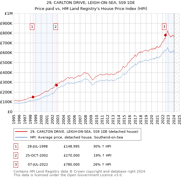 29, CARLTON DRIVE, LEIGH-ON-SEA, SS9 1DE: Price paid vs HM Land Registry's House Price Index