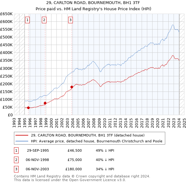 29, CARLTON ROAD, BOURNEMOUTH, BH1 3TF: Price paid vs HM Land Registry's House Price Index