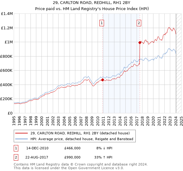 29, CARLTON ROAD, REDHILL, RH1 2BY: Price paid vs HM Land Registry's House Price Index