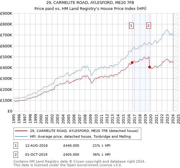 29, CARMELITE ROAD, AYLESFORD, ME20 7FB: Price paid vs HM Land Registry's House Price Index