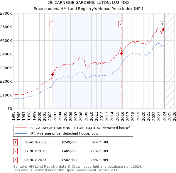 29, CARNEGIE GARDENS, LUTON, LU3 4DQ: Price paid vs HM Land Registry's House Price Index