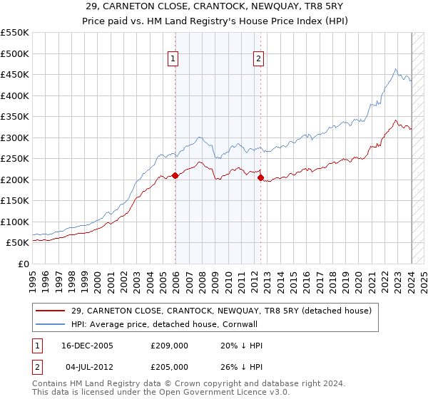 29, CARNETON CLOSE, CRANTOCK, NEWQUAY, TR8 5RY: Price paid vs HM Land Registry's House Price Index