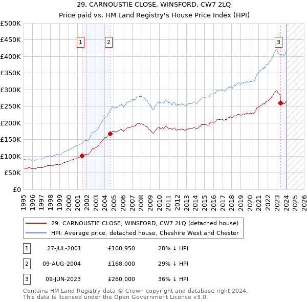 29, CARNOUSTIE CLOSE, WINSFORD, CW7 2LQ: Price paid vs HM Land Registry's House Price Index