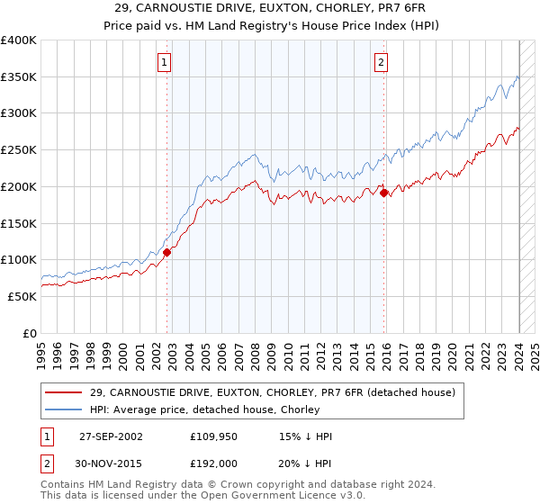 29, CARNOUSTIE DRIVE, EUXTON, CHORLEY, PR7 6FR: Price paid vs HM Land Registry's House Price Index