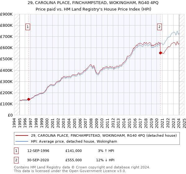 29, CAROLINA PLACE, FINCHAMPSTEAD, WOKINGHAM, RG40 4PQ: Price paid vs HM Land Registry's House Price Index