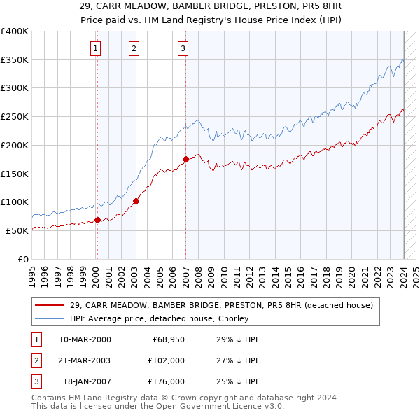 29, CARR MEADOW, BAMBER BRIDGE, PRESTON, PR5 8HR: Price paid vs HM Land Registry's House Price Index