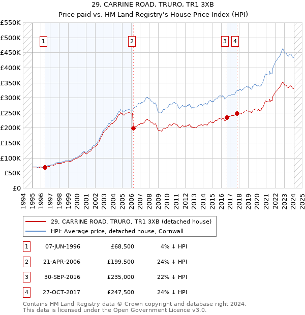 29, CARRINE ROAD, TRURO, TR1 3XB: Price paid vs HM Land Registry's House Price Index