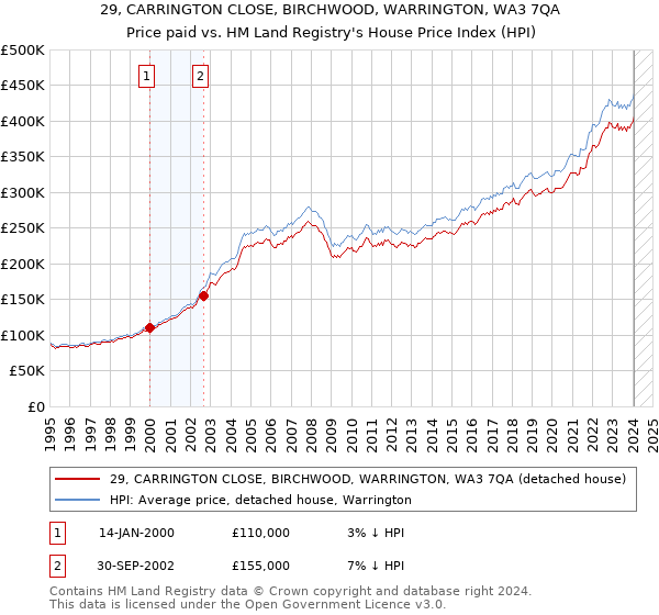29, CARRINGTON CLOSE, BIRCHWOOD, WARRINGTON, WA3 7QA: Price paid vs HM Land Registry's House Price Index