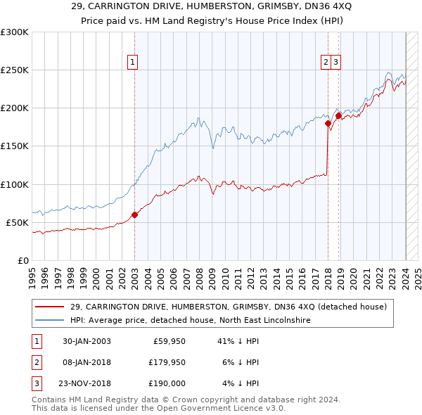 29, CARRINGTON DRIVE, HUMBERSTON, GRIMSBY, DN36 4XQ: Price paid vs HM Land Registry's House Price Index