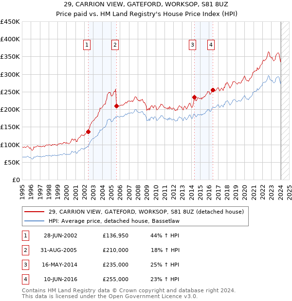 29, CARRION VIEW, GATEFORD, WORKSOP, S81 8UZ: Price paid vs HM Land Registry's House Price Index