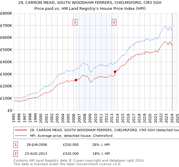 29, CARRON MEAD, SOUTH WOODHAM FERRERS, CHELMSFORD, CM3 5GH: Price paid vs HM Land Registry's House Price Index