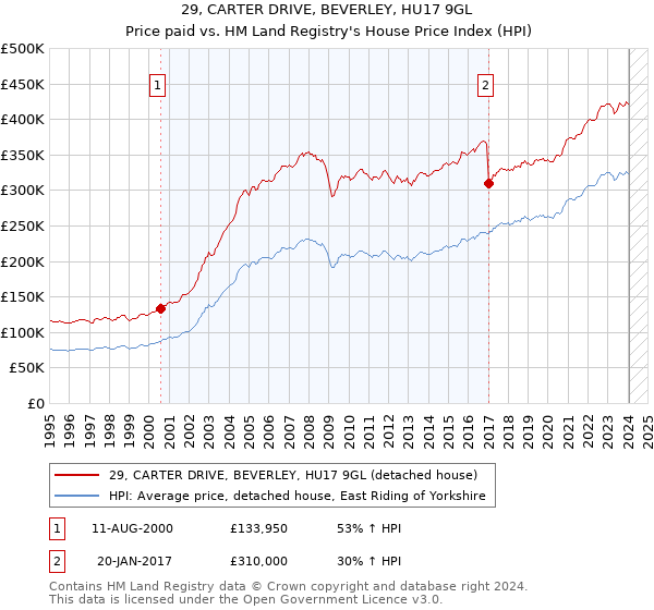29, CARTER DRIVE, BEVERLEY, HU17 9GL: Price paid vs HM Land Registry's House Price Index