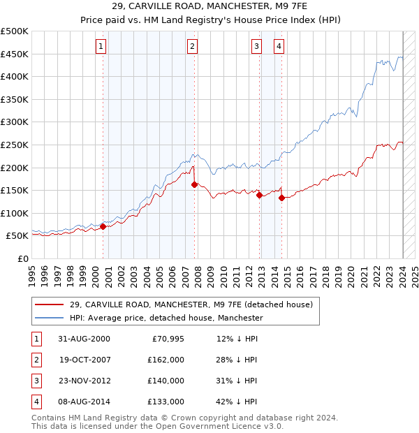 29, CARVILLE ROAD, MANCHESTER, M9 7FE: Price paid vs HM Land Registry's House Price Index