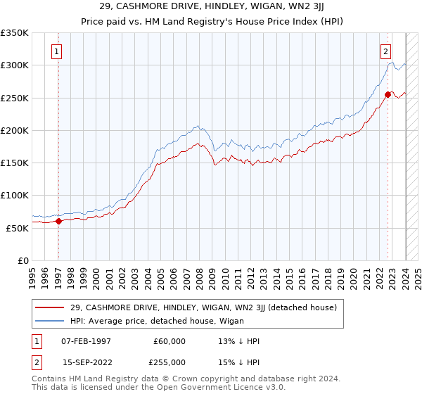 29, CASHMORE DRIVE, HINDLEY, WIGAN, WN2 3JJ: Price paid vs HM Land Registry's House Price Index