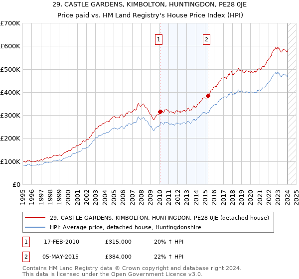 29, CASTLE GARDENS, KIMBOLTON, HUNTINGDON, PE28 0JE: Price paid vs HM Land Registry's House Price Index