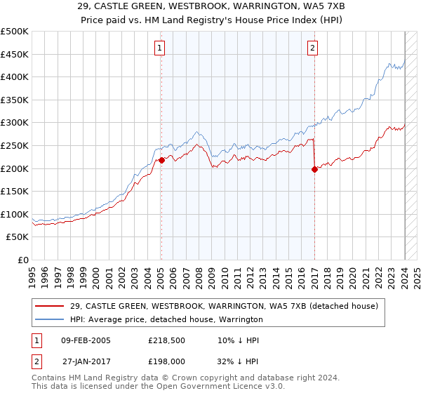 29, CASTLE GREEN, WESTBROOK, WARRINGTON, WA5 7XB: Price paid vs HM Land Registry's House Price Index