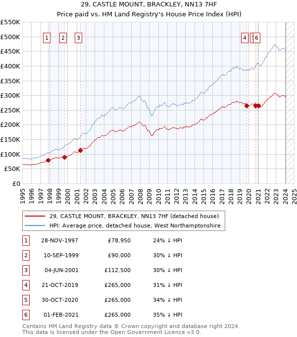 29, CASTLE MOUNT, BRACKLEY, NN13 7HF: Price paid vs HM Land Registry's House Price Index