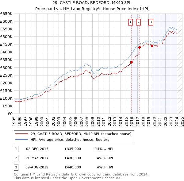29, CASTLE ROAD, BEDFORD, MK40 3PL: Price paid vs HM Land Registry's House Price Index