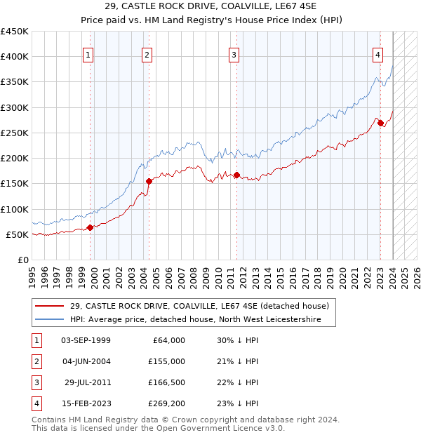 29, CASTLE ROCK DRIVE, COALVILLE, LE67 4SE: Price paid vs HM Land Registry's House Price Index